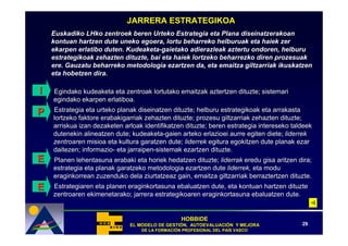 JARRERA ESTRATEGIKOA
    Euskadiko LHko zentroek beren Urteko Estrategia eta Plana diseinatzerakoan
    kontuan hartzen dute uneko egoera, lortu beharreko helburuak eta haiek zer
    ekarpen erlatibo duten. Kudeaketa-gaietako adierazleak aztertu ondoren, helburu
    estrategikoak zehazten dituzte, bai eta haiek lortzeko beharrezko diren prozesuak
    ere. Gauzatu beharreko metodologia ezartzen da, eta emaitza giltzarriak ikuskatzen
    eta hobetzen dira.

I   Egindako kudeaketa eta zentroak lortutako emaitzak aztertzen dituzte; sistemari
    egindako ekarpen erlatiboa.

P   Estrategia eta urteko planak diseinatzen dituzte; helburu estrategikoak eta arrakasta
    lortzeko faktore erabakigarriak zehazten dituzte; prozesu giltzarriak zehazten dituzte;
    arriskua izan dezaketen arloak identifikatzen dituzte; beren estrategia intereseko taldeek
    dutenekin alineatzen dute; kudeaketa-gaien arteko erlazioei aurre egiten diete; liderrek
    zentroaren misioa eta kultura garatzen dute; liderrek egitura egokitzen dute planak ezar
    daitezen; informazio- eta jarraipen-sistemak ezartzen dituzte.
E   Planen lehentasuna erabaki eta horiek hedatzen dituzte; liderrak eredu gisa aritzen dira;
    estrategia eta planak garatzeko metodologia ezartzen dute liderrek, eta modu
    eraginkorrean zuzenduko dela ziurtatzeaz gain, emaitza giltzarriak berraztertzen dituzte.
E   Estrategiaren eta planen eraginkortasuna ebaluatzen dute, eta kontuan hartzen dituzte
    zentroaren ekimenetarako; jarrera estrategikoaren eraginkortasuna ebaluatzen dute.


                                                 HOBBIDE
                              EL MODELO DE GESTIÓN, AUTOEVALUACIÓN Y MEJORA
                                           GESTIÓ   AUTOEVALUACIÓ                         29
                                  DE LA FORMACIÓN PROFESIONAL DEL PAÍS VASCO
                                        FORMACIÓ                  PAÍ
 