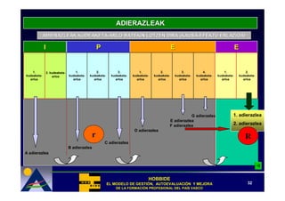 ADIERAZLEAK
             ADIERAZLEAK KUDEAKETA-ARLO BATEKIN LOTZEN DIRA (KAUSA-EFEKTU ERLAZIOA)
                         KUDEAKETA-                         (KAUSA-

             I                                   P                                               E                                        E


    1.        2. kudeaketa-       1.           2.             3.           1.           2.             3.           4.           1.               2.
kudeaketa-        arloa       kudeaketa-   kudeaketa-     kudeaketa-   kudeaketa-   kudeaketa-     kudeaketa-   kudeaketa-   kudeaketa-       kudeaketa-
  arloa                         arloa        arloa          arloa        arloa        arloa          arloa        arloa        arloa            arloa




                                                                                                            G adierazlea              1. adierazlea
                                                                                                 E adierazlea
                                                                                                 F adierazlea                         2. adierazlea
                                                                        D adierazlea
                                             r                                                                                                   R
                                                     C adierazlea
                              B adierazlea
A adierazlea




                                                                                HOBBIDE
                                                        EL MODELO DE GESTIÓN, AUTOEVALUACIÓN Y MEJORA
                                                                     GESTIÓ   AUTOEVALUACIÓ                                                        32
                                                             DE LA FORMACIÓN PROFESIONAL DEL PAÍS VASCO
                                                                   FORMACIÓ                  PAÍ
 