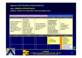 ARDATZA: ZENTROAREN                       ZUZENDARITZA
GAIA: JARRERA ESTRATEGIKOA
ADIBIDEA: “EKINTZA” ETA “EBALUAZIO” ETAPETAKO ZENBAIT ARLO
           EKINTZA”      EBALUAZIO”



          A                        A                       A                        E                       E

         1b4                      1b5                      1b6                    2c10                    2c14

                         Zentroaren
                                                                          Estrategiaren eta
                         zuzendaritza
 Urteko estrategia eta                                                   urteko planaren
                         eraginkorra
plana garatzen,                                                          eraginkortasuna
                         gauzatzen eta             Emaitza giltzarriak                         Jarrera
hedatzen eta                                                             ebaluatu, bai eta
                         ezartzen dela            neurtzen, ikuskatzen                         estrategikoaren
eguneratzen                                                              zentroak abian
                         ziurtatzen dute          eta hobetzen direla                          kudeaketaren
lagunduko duen                                                           jartzen dituen
                         liderrek; horretarako,   ziurtatzen dute                              eraginkortasuna
metodologia ezartzen                                                     prozesuen eta
                         ebaluazioak egiten       liderrek                                     ebaluatu
dela ziurtatzen dute                                                     ekimenen garapena
                         dituzte, Euskadiko
liderrek                                                                 kontuan hartzearen
                         LHko kudeaketa-
                                                                         eraginkortasuna ere
                         eredua oinarri hartuta
       ZZ JEA3                  ZZ JEA4                  ZZ JEA5                 ZZ JEE1               ZZO JEE2

                                                                                                     Zentroko
                                                                                                    proiektuaren
                                                                             Helburu
                                                                                               1/   eraginkortasuna
                                                                         1   estrategikoen
                                                                                               2    (bezeroen eta
                                                                             betetze-maila
                                                                                                    pertsonen
                                                                                                    satisfazioa)
                                                                                                     Zentroko proiektuaren
                                                                                               3/   eraginkortasuna
                                                                                               4    (Sailburuordetza eta
                                                                                                    gizartearen satisfazioa)


                                                                   HOBBIDE
                                          EL MODELO DE GESTIÓN, AUTOEVALUACIÓN Y MEJORA
                                                       GESTIÓ   AUTOEVALUACIÓ                                             33
                                              DE LA FORMACIÓN PROFESIONAL DEL PAÍS VASCO
                                                    FORMACIÓ                  PAÍ
 