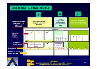 ARLO BATEN EBALUAZIOA

                                                 I                                       G                               EI
                                                                                   Egiten
                                         Nola egiten da? Eta                    dugunarekin,                    Neurtzen al da egiten
     Bete beharreko                                                            noraino iristen                 dena?, horren ondorioz,
                                          zergatik egiten da
      BALDINTZA                               horrela?
                                                                             gara? Planifikatzen             ikasten eta hobetzen al da?
                                                                                   al da?
        blokeak
                                                                         Kudeaketa-ardatza
                                                                        Kudeaketa-gaia




     OROKO-
     RRAK,
     Hobbide

                      Zentroa...

      BERARIAZ-
                                                                               Non ezarri
      KOAK, arloa                  Arloaren deskripzio                          behar da
                         I1         E2
                                          osoa       E3           I4          G1   G2    G3   G4   P1   P2   IK1   IK2   IK3        IK4
Ebaluazioa

Betetzeari buruzko
EBIDENTZIAK




                                                                       HOBBIDE
                                              EL MODELO DE GESTIÓN, AUTOEVALUACIÓN Y MEJORA
                                                           GESTIÓ   AUTOEVALUACIÓ                                                  41
                                                      DE LA FORMACIÓN PROFESIONAL DEL PAÍS VASCO
                                                            FORMACIÓ                  PAÍ
 