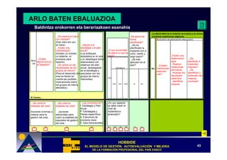ARLO BATEN EBALUAZIOA
   Baldintza orokorren eta berariazkoen esanahia
                                                                                                                La efectividad de lo anterior se evalúa y se revisa
                      . ¿Se explica la lógica                                               ¿Se aplica de       mediante mediciones objetivas
                      con claridad?                                                         forma                    Sí (EXISTE UN INDICADOR VINCULADO)
                      (Está claro por qué                                                   planificada?
                      se hace)                  . ¿Apoya a la                               . ¿Se ha
                      . ¿Existe una             estrategia y al plan                        planificado la
                      metodología?              anual?                  ¿A qué porcentaje implanta-ción a
                      (Existen un método,       (Los enfoques           se aplica lo que se corto, medio y
                      un sistema, un            adoptados en el área    hace?               largo plazo?                        ¿Existe una
     . ¿Existe        procesos para             y su despliegue están                       . ¿Se está                          sistemática?        . ¿Se
Nun- alguna acción                                                                                                              para:               planifican e
                      hacerlo)                  relacionados con                            ejecutan-do el
 ca al respecto?                                                                                                                . Realizar          implantan
                      . ¿Se centra en las       objetivos del plan                          plan?                    . ¿Existen
                      necesidades de los        anual, desplegados                   Cercano a                                  mediciones          mejoras?
                                                                                                                No   mediciones
                      grupos de interés?        de la estrategia y                                                              periódicas          . ¿Se
                                                                                                                     esporádi-
                      (Para el desarrollo del   asociados con los                                                               . Analizar los      identifican y
                                                                                                                     cas?
                      área se tienen en         grupos de interés                                                               resultados          extienden las
                                                                        <25%                                                    obtenidos           mejoras
                      cuenta las posibles       relevantes).
                      implicaciones sobre                                                                                       . Identificar       prácticas?
                      los grupos de interés                                    50%     75%   100%     Sí   No                   mejoras
                      afectados).



El Centro…

. ¿Se cubre la        . ¿Se cubre la         . ¿Las considera en?:      ¿En qué aspecto
totalidad del área?   totalidad del área?    I: Estrategia y Plan       se debe medir el
                                             Anual                      nivel de
Acciones mínimas a    … acciones             P: Estrategias y           implantación
realizar para la      adicionales para       Planes específicos         alcanzado?
gestión del área…     cubrir la totalidad de A: Estructura de
                      requisitos de gestión procesos clave
                      del área…              E: Ejes transversales
  E1         E2                 E3                       E4             D1      D2      D3       D4   P1   P2




                                                                                       HOBBIDE
                                                   EL MODELO DE GESTIÓN, AUTOEVALUACIÓN Y MEJORA
                                                                GESTIÓ   AUTOEVALUACIÓ                                                                       43
                                                          DE LA FORMACIÓN PROFESIONAL DEL PAÍS VASCO
                                                                FORMACIÓ                  PAÍ
 