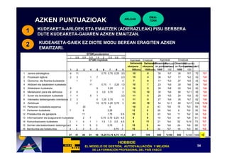 EMAI-
          AZKEN PUNTUAZIOAK                                                                        ARLOAK
                                                                                                                        TZAK


             KUDEAKETA-ARLOEK ETA EMAITZEK (ADIERAZLEAK) PISU BERBERA
    1        DUTE KUDEAKETA-GAIAREN AZKEN EMAITZAN.
                 KUDEAKETA-GAIEK EZ DIOTE MODU BEREAN ERAGITEN AZKEN
    2            EMAITZARI.
                                                          EFQM ponderazioa
                                         1    0,8   0,9     0,9 1,4    2   0,9        0,6    1,5
                                                           EFQM irizpideak                            Agenteak Emaitzak        Agenteak         Emaitzak
                                                                                                      Gehienezko Gehieneko Oinarriazko
                                                                                                                                    Puntuaci Oinarrizko
                                                                                                                                                      Oinarriko
                                                                                                    ekarpena    ekarpena ón puntuazioa: ón Puntuazioa: A+E
                                                                                                                                    ón base           puntuazioa
                                         1    2     3       4      5     6      7      8      9        500ekiko   1000rekiko 1000     100     1000      100
1   Jarrera estrategikoa                 6    11                        0,75 0,75 0,25 3,5              15          8           35    %7      35      %7    70     %7
2   Prozesuen egitura                    2    3             1      7     0      0      0     2,5        15          4           36    %7      17      %3    53     %5
3   Ekonomia- eta finantza-kudeaketa
                    -                         1             7            0      0      0      4         7           6           17    %3      27      %5    44     %4
4   Aktiboen eta baliabideen kudeaketa                      11          0,75    1     3,25 1,5          10          7           23    %5      30      %6    54     %5
5   Aldaketaren kudeaketa                8                         6     0     0,25    0      3         16          5           39    %8      22      %4    60     %6
6   Merkatuaren joera eta definizioa     2    8                    3    3,5    0,75    0      3         13         12           30    %6      56     %11    85     %9
7   Itunen eta lankidetzen kudeaketa     1    4             6      1     0      0      0     3,5        11          5           26    %5      24      %5    50     %5
8   Intereseko taldeenganako orientazioa 2    3                    5    1,25 0,75      0      3         11          8           27    %5      35      %7    62     %6
9   Zerbitzuak                                2                    15   6,75 0,25 0,75        3         23         19           54    %11    85      %17    139    %14
10 Pertsonen kudeaketa-esparrua                     20                   0       4     0     0         18           4           43    %9     16      %3     59     %6
11 Pertsonen kudeaketa                   7          6                    0     2,25    0     0         12           2           29    %6      9      %2     39     %4
12 Prestakuntza eta garapena                        11                   0     1,75    0     0,5       10           2           23    %5     11      %2     34     %3
13 Informazioaren eta ezagueraren kudeaketa         2       7           0,75 0,75 0,25 4,5              8           9           19    %4     41      %8     61     %6
14 Komunikazioaren kudeaketa             2    1     4       1      1    1,5    1,5    0,5    4,5        9          11           21    %4     52      %10    73     %7
15 Sormen eta ikaskuntzaren testuingurua 3    4     1       5      5     0     0,75    0     3         19           5           44    %9     24      %5     68     %7
16 Berrikuntza eta hobekuntza            4    4     2       3      2     0      0     0,75   2         15           3           34    %7     16      %3     50     %5

                                         37   41    46     41     45 15,25 14,75 5,75 41,5             211         109          500   %100   500    %100 1000


                                                                                            HOBBIDE
                                                        EL MODELO DE GESTIÓN, AUTOEVALUACIÓN Y MEJORA
                                                                     GESTIÓ   AUTOEVALUACIÓ                                                                   54
                                                                 DE LA FORMACIÓN PROFESIONAL DEL PAÍS VASCO
                                                                       FORMACIÓ                  PAÍ
 