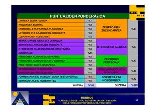 PUNTUAZIOEN PONDERAZIOA
JARRERA ESTRATEGIKOA                                      %7
PROZESUEN EGITURA                                         %5
                                                                      ZENTROAREN
EKONOMIA- ETA FINANTZA-PLANGINTZA                         %5                               %27
                                                                     ZUZENDARITZA
AKTIBOEN ETA BALIABIDEEN KUDEAKETA                        %5
ALDAKETAREN KUDEAKETA                                     %5
MERKATUAREN JOERA ETA DEFINIZIOA                          %8
ITUNEN ETA LANKIDETZEN KUDEAKETA                          %5
                                                                 INTERESEKO TALDEAK        %32
INTERESEKO TALDEENGANAKO ORIENTAZIOA                      %6
ZERBITZUAK                                               %13
PERTSONEN KUDEAKETA-ESPARRUA                              %6
                                                                        ZENTROKO
PERTSONEN KUDEAKETARAKO LIDERRAK                          %5                               %17
                                                                       PERTSONAK
PRESTAKUNTZA ETA GARAPENA                                 %6
INFORMAZIOA ETA EZAGUERA                                  %6      KOMUNIKAZIOA ETA
                                                                                           %12
KOMUNIKAZIOAREN KUDEAKETA                                 %6         EZAGUERA
SORMENAREN ETA IKASKUNTZAREN TESTUINGURUA                 %6          SORMENA ETA
                                                                                           %12
BERRIKUNTZA ETA HOBEKUNTZA                                %6          HOBEKUNTZA
                                            GUZTIRA      %100                    GUZTIRA   %100



                                                   HOBBIDE
                             EL MODELO DE GESTIÓN, AUTOEVALUACIÓN Y MEJORA
                                          GESTIÓ   AUTOEVALUACIÓ                             55
                                    DE LA FORMACIÓN PROFESIONAL DEL PAÍS VASCO
                                          FORMACIÓ                  PAÍ
 