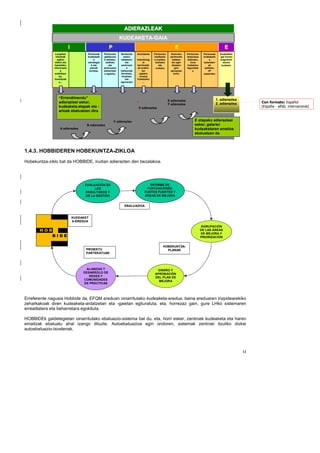 ADIERAZLEAK
                                                                   KUDEAKETA-GAIA
                            I                             P                                                    E                                          E
               Langileei                 Pertsonak    Pertsonen    Norbanak     Antolaketa    Pertsonen     Zentroko      Pertsonen     Pertsonak      Kudeaketa
                inkestak                 kudeatzek    gaitasuna      oaren,          -        inplikazio    pertsonek     lanpostua     kudeatzek      -gai honen
                 egiten                       o       k zehaztu,   taldearen    metodolog     a sustatu,      taldean      ebaluatu,         o         eraginkort
               dizkio eta                estrategia    sailkatu        eta          ia         bultzatu      lan egin        hura       estandarr        asuna
               bestelako                    k eta         eta      zentroare    berritzaile      eta         dezaten       hobetzen         ak          kudeatu
              informazio                   planak     zentroaren        n       ak erabili,    orekatu          giro      laguntzek      aplikatu,
                    a                     sortzea.    beharretar   helburuak       lan                      aproposa           o            liP
               erabiltzen                             a egokitu.   lerrokatu,    egiteko                       sortu                    esaterako
                   du,                                              ikuskatu     modua
              honetarak                                                eta      hobetzeko
                   o...                                            eguneratu        ...
                                                                        .




                 “Errendimendu”                                                                                                                      1. adierazlea
                                                                                                           E adierazlea
                 adierazleei esker,                                                                                                                  2. adierazlea        Con formato: Español
                                                                                                           F adierazlea
                 kudeaketa-etapak eta -                                          D adierazlea                                                                             (España - alfab. internacional)
                 arloak ebaluatzen dira

                                                              C adierazlea                                                      E etapako adierazleei
                                         B adierazlea                                                                           esker, gaiaren
                   A adierazlea                                                                                                 kudeaketaren emaitza
                                                                                                                                ebaluatzen da



1.4.3. HOBBIDEREN HOBEKUNTZA-ZIKLOA
Hobekuntza-ziklo bat da HOBBIDE, irudian adierazten den bezalakoa.




                                       EVALUACIÓN DE                                     INFORME DE
                                            LOS                                        PUNTUACIÓNES,
                                       RESULTADOS Y                                   PUNTOS FUERTES Y
                                       DE LA GESTIÓN                                  ÁREAS DE MEJORA


                                                                      EBALU AZIOA


                                KUD EAK ET
                                A-EREDU A
                                                                                                                                       ÁGRUPACIÓN
                                                                                                                                       DE LAS ÁREAS
                                                                                                                                       DE MEJORA Y
                                                                                                                                       PRIORIZACIÓN


                                                                                                     H OB EKUNT ZA-
                                        PROIEKTU                                                        PLAN AK
                                        PARTEK AT UAK




                                        ALIANZAS Y                                             DISEÑO Y
                                       DESARROLO DE                                           APROBACIÓN
                                          REDES Y                                             DEL PLAN DE
                                       COMUNIDADES                                              MEJORA
                                       DE PRÁCTICAS




Erreferente nagusia Hobbide da, EFQM ereduan oinarritutako kudeaketa-eredua, baina ereduaren irizpidearekiko
zeharkakoak diren kudeaketa-ardatzetan eta -gaietan egituratuta, eta, horrezaz gain, gure LHko sistemaren
errealitatera eta beharretara egokituta.

HOBBIDEk galdetegietan oinarritutako ebaluazio-sistema bat du, eta, horri esker, zentroek kudeaketa eta haren
emaitzak ebaluatu ahal izango dituzte. Autoebaluazioa egin ondoren, sistemak zentroei itzuliko dizkie
autoebaluazio-txostenak.




                                                                                                                                                                     12
 