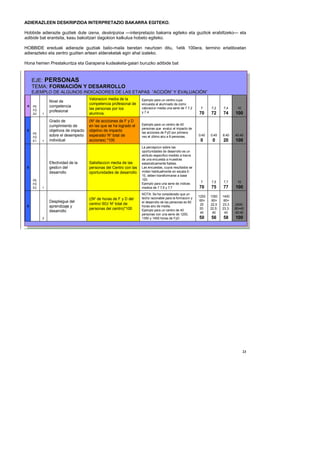 ADIERAZLEEN DESKRIPZIOA INTERPRETAZIO BAKARRA EGITEKO.

Hobbide adierazle guztiek dute izena, deskripzioa —interpretazio bakarra egiteko eta guztiok erabiltzeko— eta
adibide bat erantsita, kasu bakoitzari dagokion kalkulua hobeto egiteko.

HOBBIDE ereduak adierazle guztiak balio-maila beretan neurtzen ditu, 1etik 100era, termino erlatiboetan
adierazteko eta zentro guztien artean alderaketak egin ahal izateko.

Hona hemen Prestakuntza eta Garapena kudeaketa-gaiari buruzko adibide bat


     EJE: PERSONAS
     TEMA: FORMACIÓN Y DESARROLLO
     EJEMPLO DE ALGUNOS INDICADORES DE LAS ETAPAS “ACCIÓN” Y EVALUACIÓN”
                                     Valoración media de la        Ejemplo para un centro cuya
              Nivel de
                                     competencia profesional de    encuesta al alumnado da como
 A   PE       competencia                                          valoración media una serie de 7 7,2    7     7,2     7,4      10
     FD                              las personas por los
              profesional                                          y 7,4
     A3   1                          alumnos.                                                            70     72      74      100
              Grado de               (Nº de accciones de F y D
              cumplimiento de        en las que se ha logrado el   Ejemplo para un centro de 40
                                                                   personas que evaluó el impacto de
 E            objetivos de impacto   objetivo de impacto           las acciones de FyD por primera
     PE
     FD
              sobre el desempeño     esperado/ Nº total de         vez el último año a 8 personas.       0:40   0:40    8:40    40:40
     E1   1   individual             acciones) *100                                                       0      0      20      100
                                                                   La percepción sobre las
                                                                   oportunidades de desarrollo es un
                                                                   atributo específico medido a través
                                                                   de una encuesta a muestras
              Efectividad de la      Satisfacción media de las     estadísticamente fiables.
 E            gestión del            personas del Centro con las   Las encuestas, cuyos resultados se
              desarrollo             oportunidades de desarrollo   miden habitualmente en escala 0-
                                                                   10, deben transformarse a base
     PE                                                            100.
                                                                   Ejemplo para una serie de índices      7     7,5     7,7      10
     FD
     E2   1                                                        medios de 7 7,5 y 7,7                 70     75      77      100
                                                                   NOTA: Se ha considerado que un
                                                                   techo razonable para la formación y   1200   1350    1400
                                     ((Nº de horas de F y D del                                          :60=   :60=    :60=
              Despliegue del                                       el desarrollo de las personas es 60
                                     centro/ 60)/ Nº total de                                             20    22,5    23,3    2400:
 E            aprendizaje y                                        horas año de media.
                                     personas del centro)*100      Ejemplo para un centro de 40
                                                                                                          20:   22,5:   23,3:   60=40
              desarrollo                                                                                  40     40      40     40:40
                                                                   personas con una serie de 1200,
          2                                                        1350 y 1400 horas de FyD              50     56      58      100




                                                                                                                                      23
 