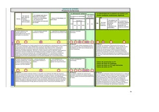 GRUPOS DE INTERÉS
                                                                                                      Prestación de Servicios

                                                                                                                   Tu afirmación anterior:                          La efectividad de lo anterior se evalúa y se
                                            . Su finalidad está clara y                                                                           ¿Se realiza       revisa mediante mediciones objetivas
                      . No está del                                                                                Se aplica a un porcentaje        de forma
                                            responde a una lógica
                      todo clara su                                                                                que es:                        planificada?             Sí
                                            . Existe una metodología            . Apoya a la estrategia y al
            Nunca     finalidad
                                            . Se centra en las                  plan anual
                      . Acciones no                                                                                             Cercano a                                                . Se analizan los
                                            necesidades de los grupos                                                                                                                                         . Se planifican e
                      estructuradas                                                                                                                                                      resultados para
                                            de interés                                                                                                                     . Se mide                          implantan mejoras
                                                                                                                                                                   No                    identificar
                                                                                                                   <25%                             Sí     No              de forma                           . Se identifican y
                                                                                                                                                                                         mejoras
                                                                                                                          50%     75%     100%                             ocasional                          extienden las
                                                                                                                                                                                         . Mediante una
                                                                                                                                                                                                              mejoras prácticas
                                                                                                                                                                                         sistemática
          El Centro…

          El Centro asesora a sus           ... y de los propios servicios     ... y garantiza su integración en   servicios y recursos
          clientes sobre el uso             mediante un método...              la estructura de procesos clave     asociados
          responsable de los recursos
          asociados a los servicios...




             E1              E2                            E3                                 E4                   D1      D2       D3      D4    P1       P2       R1          R2            R3                        R4

                                                           X                                                                        X              X                            X
GI PSA6




          Evidencia:                                                                                               Evidencia:                                      Evidencia:
          El centro ha identificado los riesgos específicos de las instalaciones y equipamientos de los talleres   En FI y FC este enfoque despliegua al 50%       Se utilizan los indicadores "Rendimiento del proceso de
          de los ciclos industriales, tiene establecidas normas de seguridad en dichas áreas y, en las             de las instalaciones y los equipamientos de     prestación de servicios", "Satisfacción de los clientes con los
          programaciones de los módulos de los ciclos afectados y del módulo de FOL, contempla la                  los talleres y al 100% de los módulos de los    servicios de ORIENTACIÓN tutorial", "Satisfacción de los
          formación asociada a este tema. Igualmente, proporciona EPIs a todas las personas que                    ciclos industriales.                            clientes con los servicios de ORIENTACIÓN profesional",
          desarrollan actviades peligrosas. Asimismo, el centro asesora sobre la utilización responsable de                                                        "Satisfacción de los clientes con la orientación académica,
          los propios servicios a través de las actividades de tutoría y orientación (horas, contenidos                                                            Servicios de orientación e inserción, Servicios de proyectos
          didácticos, normas de convivencia, etc.) y del Responsable de FCT y del Servicio Lanbide del                                                             europeos, Servicios de evaluación de la competencia, Servicios
          propio centro (tramitación de demandas de trabajo, gestión de una bolsa de trabajo propia,                                                               de hiru.com y Servicios e-learning" para medir la efectividad de
          organización de cursos complementarios a la Formación Reglada, etc.) al alumnado actual y                                                                la etapa.
          egresado.

          El Centro, de acuerdo con los     … y de los procesos de             … y lo considera en la              cursos y procesos de
          requisitos establecidos, revisa   aprendizaje mediante un            defininición del marco de           aprendizaje
          la gestión de la formación FI,    método…                            gestión de Grupos de Interés                                                         Índice   de      promoción en FI
          FC y FO a través de auditorías
                                                                                                                                                                    Índice   de      éxito en Catálogo
          internas y de otros métodos…
                                                                                                                                                                    Índice   de      éxito en FC bajo demanda
                                                                                                                                                                    Índice   de      éxito en FO
             E1              E2                            E3                                 E4                   D1      D2       D3      D4    P1       P2

                                                           X                                                                                X      X
GI PSE1




          Evidencia:                                                                                               Evidencia:                                      Evidencia:
          El centro se encuentra certificado desde el curso 2001 en el estándar ISO:9000 que alcanza a             Los planes y métodos de control de los          Se utilizan los indicadores "Índice de promoción en FI, índice de
          todos los servicios que proporciona y realiza auditorías internas y externas, revisiones del sistema y   procesos, incluidos en el sistema de gestión,   éxito en Catálogo, índice de éxito en FC bajo demanda e índice
          autoevaluaciones con carácter anual. En este contexto, ha definido y aplica una metodología              aplican a todos los servicios que proporciona   de éxito en FO" para medir su efectividad. Los resultados de
          basada en la utilización de métodos de control y de indicadores para los procesos de enseñanza-          el centro.                                      estos indicadores son objeto de estudio, por parte de los
          aprendizaje y para el resto de los procesos y las conclusiones, desviaciones y acciones de mejora                                                        propietarios del servicio, y a partir de ellos se establecen
          quedan recogidas en diferentes informes y memorias (informes de auditorías internas y externas,                                                          mejoras. Por ejemplo, en el curso 05-06 tras el análisis de los
          informes de autoevaluación EFQM, Memoria Anual de Centro, memorias de actividades, etc.).                                                                resultados de promoción en el curso 1EN2 (1º Cuidados
                                                                                                                                                                   Auxiliares de Enfermería) se implantó un sistema de refuerzo
                                                                                                                                                                   basado en la metodología del aprendizaje cooperativo.




                                                                                                                                                                                                                                       30
 