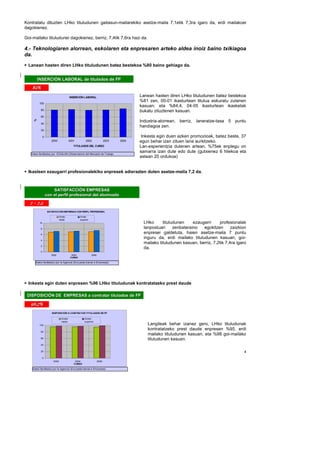 Kontratatu dituzten LHko tituludunen gaitasun-mailarekiko asetze-maila 7,1etik 7,3ra igaro da, erdi mailakoei
dagokienez.

Goi-mailako tituludunei dagokienez, berriz, 7,4tik 7,6ra hazi da.

4.- Teknologiaren alorrean, eskolaren eta enpresaren arteko aldea inoiz baino txikiagoa
da.
  Lanean hasten diren LHko tituludunen batez bestekoa %80 baino gehiago da.


         INSERCIÓN LABORAL de titulados de FP
         INSERCIÓ
    82%

                                        INSERCIÓN LABORAL                               Lanean hasten diren LHko tituludunen batez bestekoa
          100
                                                                                        %81 zen, 00-01 ikasturtean titulua eskuratu zutenen
                                                                                        kasuan; eta %84,4, 04-05 ikasturtean ikasketak
           80                                                                           bukatu zituztenen kasuan.
           60
     %




           40
                                                                                        Industria-alorrean, berriz, laneratze-tasa 5 puntu
                                                                                        handiagoa zen.
           20

               0                                                                         Inkesta egin duen azken promozioak, batez beste, 37
                       2000             2001          2002                2003   2004   egun behar izan zituen lana aurkitzeko.
                                           TITULADOS DEL CURSO                          Lan-esperientzia dutenen artean, %75ek enplegu on
   Datos facilitados por EGAILAN (Observatorio del Mercado de Trabajo
                                                                                        samarra izan dute edo dute (gutxienez 6 hilekoa eta
                                                                                        astean 20 ordukoa)


  Ikasleen ezaugarri profesionalekiko enpresek adierazten duten asetze-maila 7,2 da.



                       SATISFACCIÓN EMPRESAS
                       SATISFACCIÓ
                   con el perfil profesional del alumnado
   7 – 7,2
                    SATISFACCIÓN EMPRESAS CON PERFIL PROFESIONAL

                               Grado             Grado
                               medio             superior
          10                                                                             LHko      tituludunen     ezaugarri    profesionalak
           8                                                                             lanpostuari     zenbateraino   egokitzen      zaizkion
           6
                                                                                         enpresei galdetuta, haien asetze-maila 7 puntu
           4
                                                                                         inguru da, erdi mailako tituludunen kasuan; goi-
                                                                                         mailako tituludunen kasuan, berriz, 7,2tik 7,4ra igaro
           2
                                                                                         da.
           0
                       2002               2004              2006
                                         CURSO

      Datos facilitados por la Agencia (Encuesta bienal a Empresas)




  Inkesta egin duten enpresen %96 LHko tituludunak kontratatzeko prest daude

 DISPOSICIÓN DE EMPRESAS a contratar titulados de FP
 DISPOSICIÓ

   96,7%

                       DISPOSICIÓN A CONTRATAR TITULADOS DE FP

                                Grado                Grado
                                medio                superior
          100                                                                              Langileak behar izanez gero, LHko tituludunak
                                                                                           kontratatzeko prest daude enpresen %95, erdi
           80
                                                                                           mailako tituludunen kasuan, eta %98 goi-mailako
           60
                                                                                           tituludunen kasuan.
           40

           20                                                                                                                                 4
               0
                        2002                2004                   2006
                                           CURSO

    Datos facilitados por la Agencia (Encuesta bienal a Empresas)
 