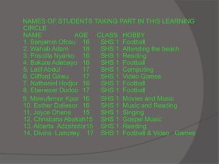 NAMES OF STUDENTS TAKING PART IN THIS LEARNING
CIRCLE
NAME AGE CLASS HOBBY
1. Benjamin Ofosu 16 SHS 1 Football
2. Wahab Adam 18 SHS 1 Attending the beach
3. Priscilla Nyarko 16 SHS 1 Reading
4. Bakare Adebayo 16 SHS 1 Football
5. Latif Abdul 17 SHS 1 Computing
6. Clifford Gawu 17 SHS 1 Video Games
7. Nathaniel Hodjor 16 SHS 1 Football
8. Ebenezer Dodoo 17 SHS 1 Football
9. Mawufemor Kpor 16 SHS 1 Movies and Music
10. Esther Daliesor 16 SHS 1 Music and Reading
11. Joyce Ohene 15 SHS 1 Singing
12. Christiana Abakah15 SHS 1 Gospel Music
13. Alberta Adzahotor15 SHS 1 Reading
14. Divine Lamptey 17 SHS 1 Football & Video Games
 