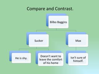 Compare and Contrast. 