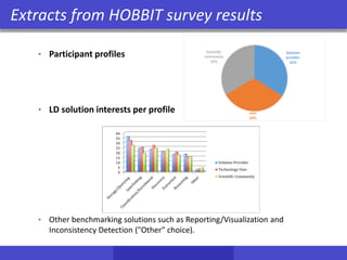 • Participant profiles
• LD solution interests per profile
• Other benchmarking solutions such as Reporting/Visualization and
Inconsistency Detection ("Other" choice).
Extracts from HOBBIT survey results
Solution
provider
34%
Technology
user
33%
Scientific
community
33%
 