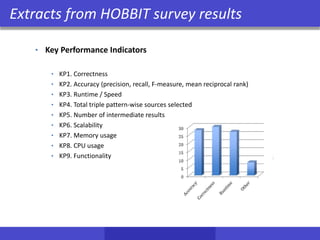 • Key Performance Indicators
• KP1. Correctness
• KP2. Accuracy (precision, recall, F-measure, mean reciprocal rank)
• KP3. Runtime / Speed
• KP4. Total triple pattern-wise sources selected
• KP5. Number of intermediate results
• KP6. Scalability
• KP7. Memory usage
• KP8. CPU usage
• KP9. Functionality
Extracts from HOBBIT survey results
 