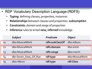 • RDF Vocabulary Description Language (RDFS)
• Typing: deﬁning classes, properties, instances
• Relationships between classes and properties: subsumption
• Constraints: domain and range of properties
• Inference rules to entail new, inferred knowledge
Subject Predicate Object
t1 dbo:MusicalWork rdfs:subClassOf dbo:Album
t2 dbo:MusicalWork rdfs:domain dbo:artist
t3 dbo:MusicalWork rdfs:range dbo:march
t4 dbr:Seven_Seas_Of_Rye rdf:type dbo:MusicalWork
t5 dbo:Album rdf:type rdf:Class
 