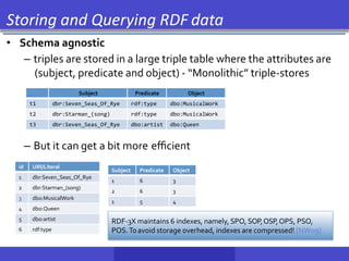 Storing and Querying RDF data
• Schema agnostic
– triples are stored in a large triple table where the attributes are
(subject, predicate and object) - “Monolithic” triple-stores
– But it can get a bit more eﬃcient
Subject Predicate Object
t1 dbr:Seven_Seas_Of_Rye rdf:type dbo:MusicalWork
t2 dbr:Starman_(song) rdf:type dbo:MusicalWork
t3 dbr:Seven_Seas_Of_Rye dbo:artist dbo:Queen
id URI/Literal
1 dbr:Seven_Seas_Of_Rye
2 dbr:Starman_(song)
3 dbo:MusicalWork
4 dbo:Queen
5 dbo:artist
6 rdf:type
Subject Predicate Object
1 6 3
2 6 3
1 5 4
RDF-3X maintains 6 indexes, namely, SPO, SOP,OSP,OPS, PSO,
POS.Toavoid storage overhead, indexes are compressed! [NW09]
 