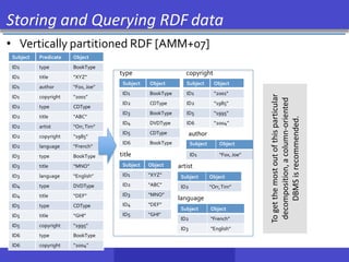 Storing and Querying RDF data
• Vertically partitioned RDF [AMM+07]
Subject Predicate Object
ID1 type BookType
ID1 title “XYZ”
ID1 author “Fox,Joe”
ID1 copyright “2001”
ID2 type CDType
ID2 title “ABC”
ID2 artist “Orr,Tim”
ID2 copyright “1985”
ID2 language “French”
ID3 type BookType
ID3 title “MNO”
ID3 language “English”
ID4 type DVDType
ID4 title “DEF”
ID5 type CDType
ID5 title “GHI”
ID5 copyright “1995”
ID6 type BookType
ID6 copyright “2004”
Subject Object
ID1 “XYZ”
ID2 “ABC”
ID3 “MNO”
ID4 “DEF”
ID5 “GHI”
Subject Object
ID2 “Orr,Tim”
ID1 “Fox,Joe”
Subject Object
ID2 “French”
ID3 “English”
type
title
copyright
Subject Object Subject Object
ID1 BookType ID1 “2001”
ID2 CDType ID2 “1985”
ID3 BookType ID5 “1995”
ID4 DVDType ID6 “2004”
ID5 CDType author
Subject ObjectID6 BookType
artist
language
Togetthemostoutofthisparticular
decomposition,acolumn-oriented
DBMSisrecommended.
 