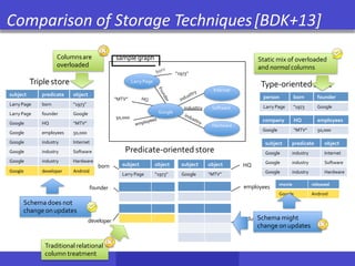 Comparison of Storage Techniques[BDK+13]
movie released
Google Android
subject predicate object
Larry Page born “1973”
Larry Page founder Google
Google HQ “MTV”
Google employees 50,000
Google industry Internet
Google industry Software
Google industry Hardware
Google developer Android
Triplestore
person born founder
Larry Page “1973 Google
Type-oriented store
company HQ employees
Google “MTV” 50,000
subject predicate object
Google industry Internet
Google industry Software
Google industry Hardware
Predicate-oriented store
subject object subject object
Larry Page “1973” Google “MTV”
born
founder
HQ
employees
industry
sample graph
“MTV”
50,000
Larry Page
Google
“1973”
industtry
Internet
Software
Hardware
Schema does not
change on updates
Schema might
change on updates
Columnsare
overloaded
Traditional relational
column treatment
Static mix of overloaded
and normal columns
developer
 