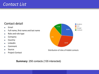 Contact detail
Email
Full name, ﬁrst name and last name
Role and role type
Company
Country
LinkedIn
Comment
Source
Project Contact
Contact List
Distribution of roles of Hobbit contacts
Summary: 250 contacts (135 interacted)
 
