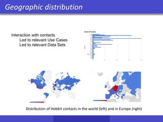 Geographic distribution
Distribution of Hobbit contacts in the world (left) and in Europe (right)
Interaction with contacts
Led to relevant Use Cases
Led to relevant Data Sets
 