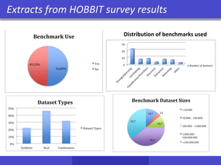 Distribution of benchmarks used
Extracts from HOBBIT survey results
 