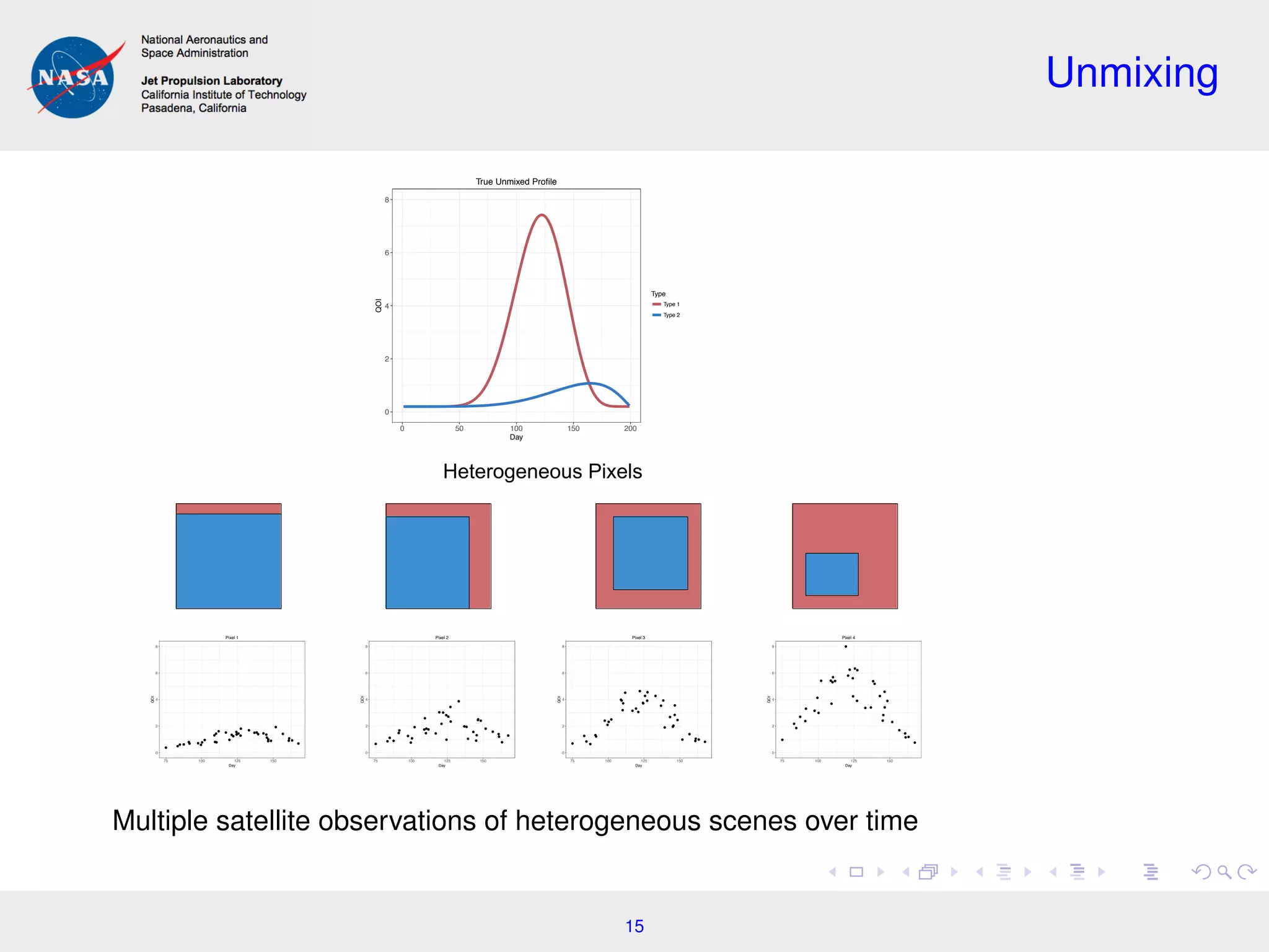 Unmixing
0
2
4
6
8
0 50 100 150 200
Day
QOI
Type
Type 1
Type 2
True Unmixed Profile
●
●
●
●●
●
●
●
● ●
●
●
●
●
●
●●
●
●
●● ●
●
●
●
●
●
●
●
●
●
● ●
● ●
● ●
●
●
●
0
2
4
6
8
75 100 125 150
Day
QOI
Pixel 1
●
●
●
●●
●
●
●
●
●
●
●
●
●
●
●
●
●
●
●
● ●
●
●
●
●
●
●
●
●
●
●
●
●
●
●
●
●
●
●
0
2
4
6
8
75 100 125 150
Day
QOI
Pixel 2
●
●
●
●
● ●
●
●
●
●
●
●
●
●
●
●●
●
●
●
● ●
●
●
●
●
●
●
●
●
●
●
●
●
●
●
●
●
●
●
0
2
4
6
8
75 100 125 150
Day
QOI
Pixel 3
●
●
●
●
●
●
●
●
●
●
●
●
●
●
●
●
●
●
●
●
●
●
●
●
●
●
●
●
●
●
●
●
●
●
●
●
●
●
●
0
2
4
6
8
75 100 125 150
Day
QOI
Pixel 4
Heterogeneous Pixels
Multiple satellite observations of heterogeneous scenes over time
15
 