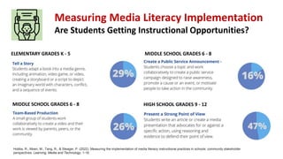 Measuring Media Literacy Implementation
Are Students Getting Instructional Opportunities?
Hobbs, R., Moen, M., Tang, R., & Steager, P. (2022). Measuring the implementation of media literacy instructional practices in schools: community stakeholder
perspectives. Learning, Media and Technology, 1-16.
ELEMENTARY GRADES K - 5
MIDDLE SCHOOL GRADES 6 - 8
MIDDLE SCHOOL GRADES 6 - 8
HIGH SCHOOL GRADES 9 - 12
 