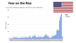 346
In 2023
Fear on the Rise
 