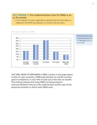 15




 KEY FINDING 5: The implementation time for PMOs is six
 to 24 months.
   • In the majority of cases, respondents reported that the time taken to
     implement the PMO was between six months and two years.



Time Taken to Implement a PMO

                                                                             Will the PMO be fully
                                                                             implemented before it
                                                                             is challenged and re-
                                                                             structured?




THE TIME TAKEN TO IMPLEMENT a PMO is shown in the graph above.
In 63% of cases reviewed, a PMO took between six months and two
years to implement. In only 16% of cases was it less than six months.
This finding indicates that many PMOs are being closed or
restructured before they are fully implemented, another sign of the
precarious situation in which many PMOs exist.
 