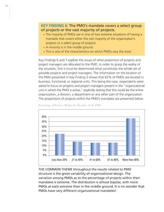 16




       KEY FINDING 6: The PMO’s mandate covers a select group
       of projects or the vast majority of projects.
         • The majority of PMOs are in one of two extreme situations of having a
           mandate that covers either the vast majority of the organization’s
           projects or a select group of projects.
         • A minority is in the middle ground.
         • This is one of the characteristics on which PMOs vary the most.

     Key Findings 6 and 7 explore the issues of what proportion of projects and
     project managers are allocated to the PMO. In order to grasp the reality of
     the situation, first it must be determined what constitutes the whole set of
     possible projects and project managers. The information on the location of
     the PMO presented in Key Finding 3 shows that 62% of PMOs are located in
     business, functional, or regional units. This being the case, respondents were
     asked to focus on projects and project managers present in the “organizational
     unit in which the PMO is active,” explicitly stating that this could be the entire
     organization, a division, a department or any other part of the organization.
     The proportions of projects within the PMO’s mandates are presented below.

     Percentage of Projects Within the Mandate of the PMO




     THE COMMON THEME throughout the results related to PMO
     structure is the great variability of organizational design. The
     variation among PMOs as to the percentage of projects within their
     mandates is extreme. The distribution is almost bipolar, with more
     PMOs at each extreme than in the middle ground. It is no wonder that
     PMOs have very different organizational mandates!
 