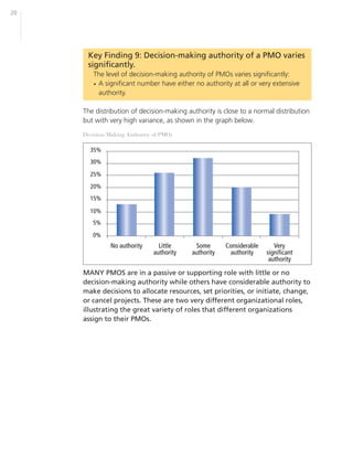 20




      Key Finding 9: Decision-making authority of a PMO varies
      significantly.
        The level of decision-making authority of PMOs varies significantly:
        • A significant number have either no authority at all or very extensive
          authority.

     The distribution of decision-making authority is close to a normal distribution
     but with very high variance, as shown in the graph below.

     Decision-Making Authority of PMOs




     MANY PMOS are in a passive or supporting role with little or no
     decision-making authority while others have considerable authority to
     make decisions to allocate resources, set priorities, or initiate, change,
     or cancel projects. These are two very different organizational roles,
     illustrating the great variety of roles that different organizations
     assign to their PMOs.
 