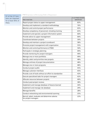 22




                           PMO Functions in Decreasing Order of Importance
     21 of the 27 func-
                                                                                     % OF PMOS WHERE
     tions are important
                           PMO FUNCTION                                                 IMPORTANT
     for at least 40% of
     PMOs                  Report project status to upper management                       83%
                           Develop and implement a standard methodology                    76%
                           Monitor and control project performance                         65%
                           Develop competency of personnel, including training             65%
                           Implement and operate a project information system              60%
                           Provide advice to upper management                              60%
                           Coordinate between projects                                     59%
                           Develop and maintain a project scoreboard                       58%
                           Promote project management with organization                    55%
                           Monitor and control performance of PMO                          50%
                           Participate in strategic planning                               49%
                           Provide mentoring for project managers                          49%
                           Manage one or more portfolios                                   49%
                           Identify, select and prioritize new projects                    48%
                           Manage archives of project documentation                        48%
                           Manage one or more programs                                     48%
                           Conduct project audits                                          45%
                           Manage customer interfaces                                      45%
                           Provide a set of tools without an effort to standardize         42%
                           Execute specialized tasks for project managers                  42%
                           Allocate resources between projects                             40%
                           Conduct post-project reviews                                    38%
                           Implement and manage database of lessons learned                34%
                           Implement and manage risk database                              29%
                           Manage benefits                                                 28%
                           Conduct networking and environmental scanning                   25%
                           Recruit, select, evaluate and determine salaries                22%
                           for project managers
 