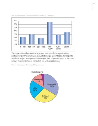 41




Size of Organization Expressed as Total Number of Employees




The organizational project management maturity of the organizations
participating in the survey was evaluated using a 5-point scale. Participants
rated the project management maturity of their organizations as in the chart
below. This distribution is not out of line with expectations.

Project Management Maturity of Organizations
 