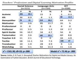 Consider the variety of teacher
motivations when designing
professional development in digital
and media literacy
 