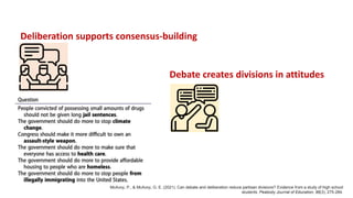 Deliberation supports consensus-building
Debate creates divisions in attitudes
McAvoy, P., & McAvoy, G. E. (2021). Can debate and deliberation reduce partisan divisions? Evidence from a study of high school
students. Peabody Journal of Education, 96(3), 275-284.
 