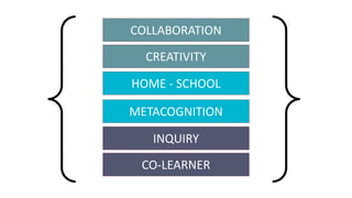 HOME - SCHOOL
CREATIVITY
COLLABORATION
METACOGNITION
INQUIRY
CO-LEARNER
 