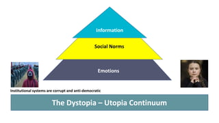 Emotions
Social Norms
Information
Institutional systems are corrupt and anti-democratic
The Dystopia – Utopia Continuum
 