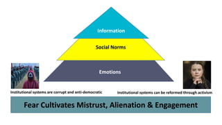 Fear Cultivates Mistrust, Alienation & Engagement
Emotions
Social Norms
Information
Institutional systems can be reformed through activism
Institutional systems are corrupt and anti-democratic
 