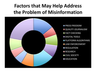 Factors that May Help Address
the Problem of Misinformation
PRESS FREEDOM
QUALITY JOURNALISM
FACT CHECKING
DIGITAL TOOLS
P...