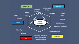 MEDIA
LITERACY
ANALYZE
ACCESS
ACT
REFLECT
CREATE
Inquiry
Reading
Search
Curation
Credibility
Analysis
Creativity
Multimodal
Writing
Digital
Skills
Dialogue
Collaboration
Emotional Response
Ethical Reasoning
Knowledge of Cultural,
Political, Economic
& Social Context
Citizenship
Activism
 