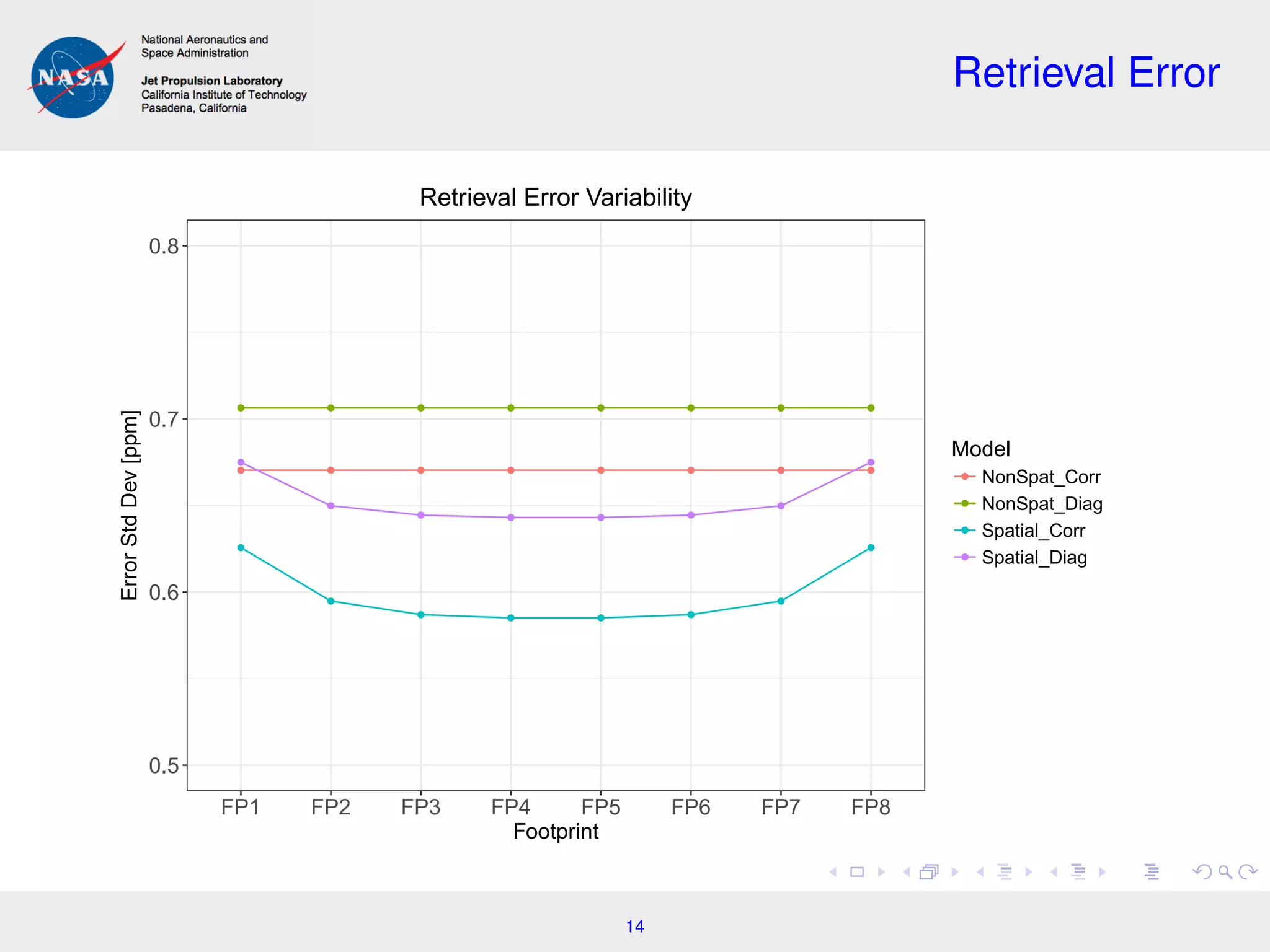Retrieval Error
q
q
q
q
q
q
q
q
q
q
q
q
q
q
q
q
q
q
q
q
q
q
q
q
q
q
q
q
q
q
q
q
0.5
0.6
0.7
0.8
FP1 FP2 FP3 FP4 FP5 FP6 FP7 FP8
Footprint
ErrorStdDev[ppm]
Model
q
q
q
q
NonSpat_Corr
NonSpat_Diag
Spatial_Corr
Spatial_Diag
Retrieval Error Variability
14
 