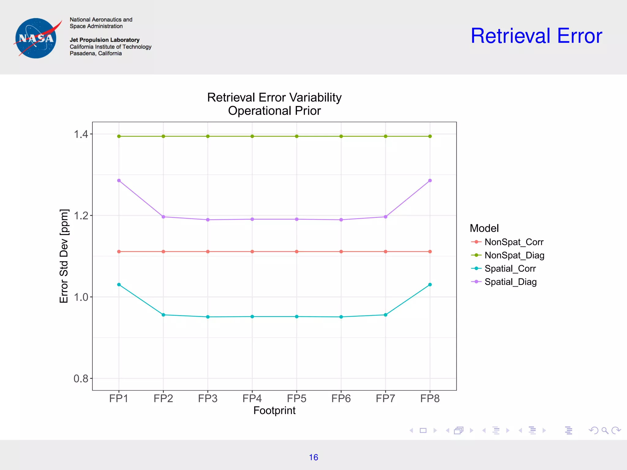 Retrieval Error
q
q
q
q
q
q
q
q
q
q
q
q
q
q
q
q
q
q
q
q
q
q
q
q
q
q
q
q
q
q
q
q
0.8
1.0
1.2
1.4
FP1 FP2 FP3 FP4 FP5 FP6 FP7 FP8
Footprint
ErrorStdDev[ppm]
Model
q
q
q
q
NonSpat_Corr
NonSpat_Diag
Spatial_Corr
Spatial_Diag
Retrieval Error Variability
Operational Prior
16
 