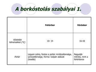 A borkóstolás szabályai 1. Nagyobb méretű, mint a fehérboros Legyen szára, fontos a pohár mintázatlansága, színezetlensége, forma: tulipán alakzat (kisebb) Pohár 16-18 10- 14 Kóstolási hőmérséklet (°C) Vörösbor Fehérbor 
