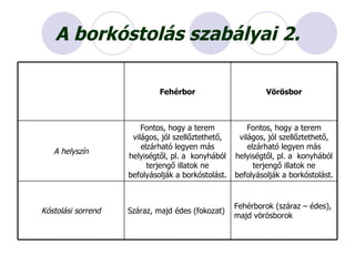 A borkóstolás szabályai 2. Fehérborok (száraz – édes), majd vörösborok Száraz, majd édes (fokozat) Kóstolási sorrend Fontos, hogy a terem világos, jól szellőztethető, elzárható legyen más helyiségtől, pl. a  konyhából terjengő illatok ne befolyásolják a borkóstolást. Fontos, hogy a terem világos, jól szellőztethető, elzárható legyen más helyiségtől, pl. a  konyhából terjengő illatok ne befolyásolják a borkóstolást. A helyszín Vörösbor Fehérbor 