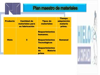 Producto Cantidad de
materiales para
su fabricación
Tipos de
materiales
Tiempo
adquisición
materia
prima.
Hielo 3
Requerimientos
humanos.
Requerimientos
Tecnológicos
Requerimientos
de Materia
prima
Semanal
 