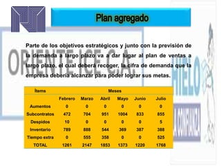 Parte de los objetivos estratégicos y junto con la previsión de
la demanda a largo plazo va a dar lugar al plan de ventas a
largo plazo, el cual deberá recoger, la cifra de demanda que la
empresa debería alcanzar para poder lograr sus metas.
Ítems Meses
Febrero Marzo Abril Mayo Junio Julio
Aumentos 0 0 0 0 0 0
Subcontratos 472 704 951 1004 833 855
Despidos 10 0 0 0 0 5
Inventario 789 888 544 369 387 388
Tiempo extra 0 555 358 0 0 525
TOTAL 1261 2147 1853 1373 1220 1768
 