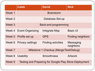 Caleb

David

Nick

Week 1

Brainstorm

Week 2

Database Set-up

Week 3

Back-end programming

Week 4 Event Organizing

Integrate Map

Basic UI

Week 5 Profile set up

GPS

Finding neighbors

Week 6 Privacy settings

Finding activities

Messaging
neighbors

Week 7

Milestone 1 Checkup (Merge/Test/Debug)

Week 8 Usability
Week 9

Smoothness

Artwork

Testing and Preparing for Google Play Store Deployment

 