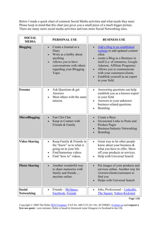 Page 138 
Copyright © 2009 The Hobo SEO Company VAT No. 880 5135 26 • No. SC299002 | Contact us and request a
free seo quote / cost estimate. Hobo is based in Greenock (near Glasgow) in Scotland in the UK.
 
Below I made a quick chart of common Social Media activities and what needs they meet.
Please keep in mind that this chart just gives you a small piece of a much bigger picture.
There are many more social media activities and tons more Social Networking sites;
SOCIAL
MEDIA
PERSONAL USE BUSINESS USE
Blogging • Create a Journal or a
Diary
• Write as a hobby about
anything
• Allows you to have
conversations with others
regarding your Blogging
Topic
• Add a blog to an established
website to add updated content
often
• create a Blog as a Business in
itself (i.e. eCommerce, Google
Adsense, Affiliate Programs)
• Allows you to communicate
with your customers/clients.
• Establish yourself as an expert
in your field.
Forums • Ask Questions & get
Answers
• Meet others with the same
interest.
• Answering questions can help
establish you as a known expert
in your field.
• Answers to your unknown
business related questions
• Branding
MicroBlogging • Fun Chit Chat
• Keep in Contact with
Friends & Family
• Create a Buzz
• Occasional Links to Posts and
Product Pages
• Business/Industry Networking
• Branding
Video Sharing • Keep Family & Friends in
the “know” as to what is
going on in your life.
• Find humorous videos
• Find “how to” videos.
• Great way to let other people
know about your business &
what you have to offer. Show
off your products or services.
• Help with Universal Search
Photo Sharing • Another wonderful way
to share memories with
family and friends….
anytime online.
• Put images of your products and
services online. Another way for
viewers/clients/customers to
find you
• Helps with Universal Search
Social
Networking
• Friends – MySpace,
Facebook, Friends
• Jobs, Professional – LinkedIn,
The Square, Yahoo Kickstart
 