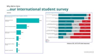 …our international student survey
Support All Students
& Families
Track & Measure
Progress
Why We’re Here
Hobsons  ISS,  2015  (47k  total  responses)
 
