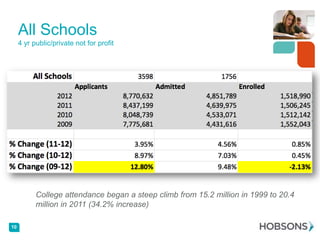All Schools
4 yr public/private not for profit

College attendance began a steep climb from 15.2 million in 1999 to 20.4
million in 2011 (34.2% increase)
10

 