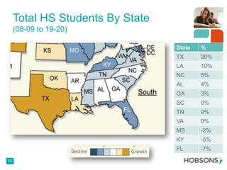 Total HS Students By State
(08-09 to 19-20)
State
TX

20%

LA

10%

NC

5%

AL

4%

GA

3%

SC

0%

TN

0%

VA

0%

MS

-2%

KY

-5%

FL
12

%

-7%

 