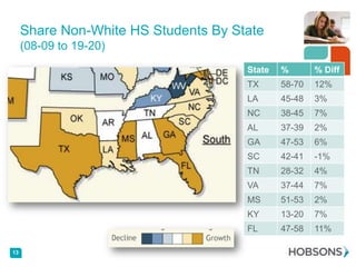 Share Non-White HS Students By State
(08-09 to 19-20)
State

% Diff

TX

58-70

12%

LA

45-48

3%

NC

38-45

7%

AL

37-39

2%

GA

47-53

6%

SC

42-41

-1%

TN

28-32

4%

VA

37-44

7%

MS

51-53

2%

KY

13-20

7%

FL
13

%

47-58

11%

 