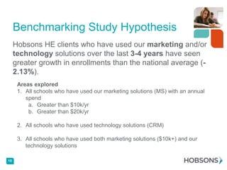 Benchmarking Study Hypothesis
Hobsons HE clients who have used our marketing and/or
technology solutions over the last 3-4 years have seen
greater growth in enrollments than the national average (2.13%).
Areas explored
1. All schools who have used our marketing solutions (MS) with an annual
spend
a. Greater than $10k/yr
b. Greater than $20k/yr
2. All schools who have used technology solutions (CRM)
3. All schools who have used both marketing solutions ($10k+) and our
technology solutions
15

 